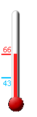 Currently: 61.2, Max: 82.4, Min: 57.9