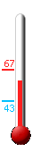 Currently: 62.4, Max: 82.4, Min: 57.9