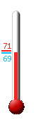 Currently: 70.0, Max: 70.5, Min: 69.6