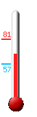 Currently: 87.4, Max: 88.9, Min: 67.6
